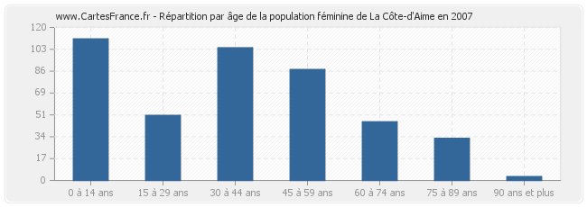 Répartition par âge de la population féminine de La Côte-d'Aime en 2007